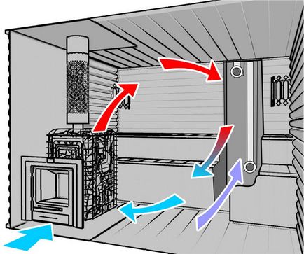 Ventilarea în regulile saunei și aspectul dispozitivului