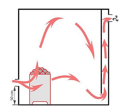 Ventilarea în regulile saunei și aspectul dispozitivului