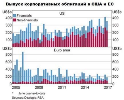 Pentru a conduce economia - fondurile de obligațiuni aruncă în aer piața