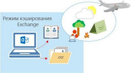 Вибір між режимом кешування exchange і мережевим режимом для outlook 2013