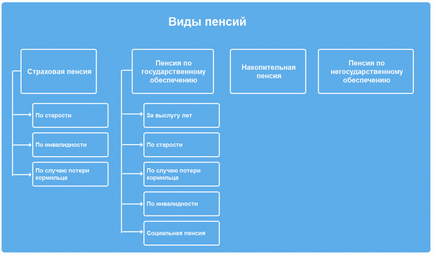 Tipurile de pensii din Rusia și condițiile de numire a acestora în 2015