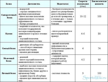 Види протеїну частина 1 - різне - статті - workout for home