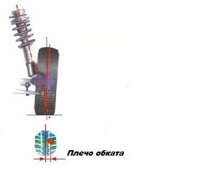 Виліт колісних дисків, діаметр колеса, кут нахилу шворня