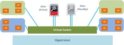 Capabilități virtuale de asamblare a firewall-ului cisco, implementare și configurare - blogul iaas