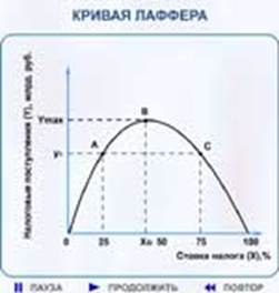 Вплив державних витрат і податків на сукупний попит і ВНП