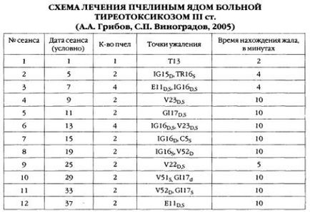 Захворювання ендокринної системи