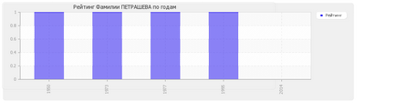 Значення прізвища Петрашева