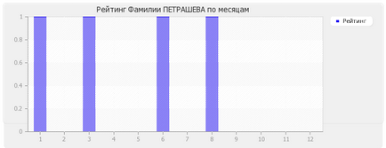 Значение petrasheva семейства