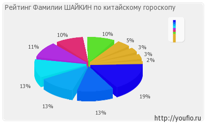 Значення прізвища Шайкін