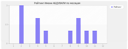 Semnificația numelui abduvali