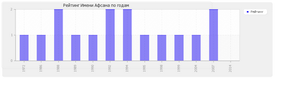 Значення імені афсана