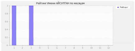 Значення імені айсултан