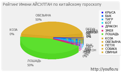 Значення імені айсултан