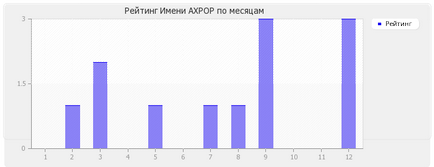 Значення імені ахрор