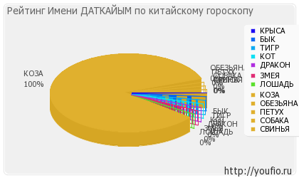 Значення імені даткайим