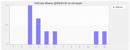 Значення імені дільфуза