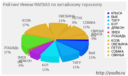 Значення імені Малхаз