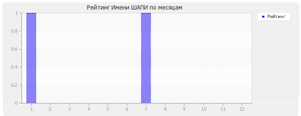 Значення імені Шапі