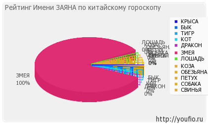 Значення імені заяна