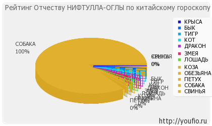 Значення по батькові Ніфтулла-огли