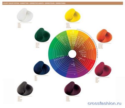 Crossfashion group - що позначають цифри на тюбику професійної фарби