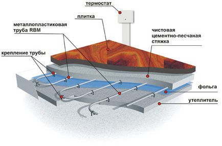 Cum se face o podea izolată din țevi metaloplastice