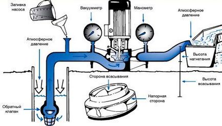Cum de a face pompe de apă pentru un puț într-o dacha cu propriile mâini este o sarcină ușoară