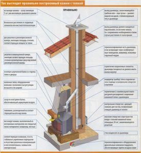 Caracteristici de pereți în semineu, vederi