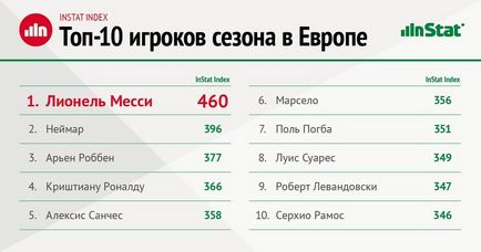 Мессі на 1-му місці в списку кращих гравців Європи за версією instat