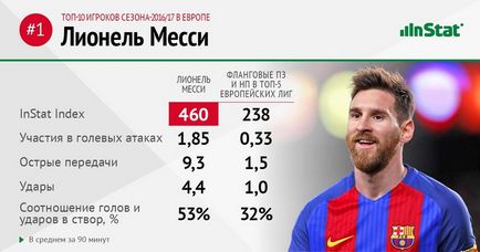 Мессі на 1-му місці в списку кращих гравців Європи за версією instat