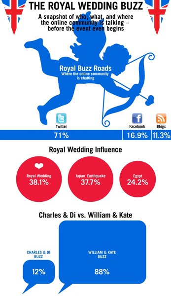 Світові бренди використовують королівське весілля, як привід для реклами своїх товарів
