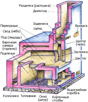 Чи потрібна російська піч в сучасному будинку