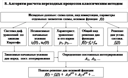 Determinarea constantelor de integrare - stadopedia