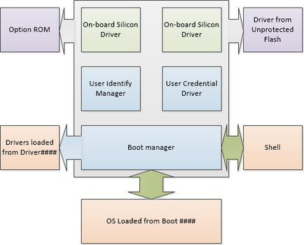 Ghid pentru verificarea cererilor suplimentare uefi - windows 10 hardware dev