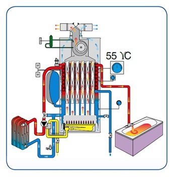 Principiul de proiectare și funcționare al cazanului cu gaz dublu-circuit