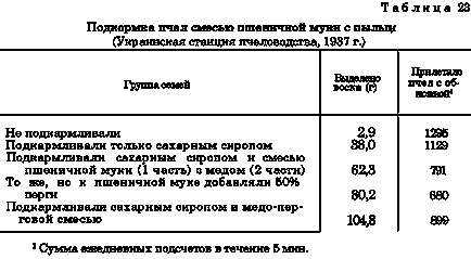 Речовини, що доповнюють і замінюють пергу