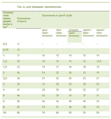 Kiválasztása a megszakító (védelem) Válogatás a megszakító
