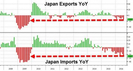 Comerțul exterior al Japoniei a fost cea mai puternică scădere din 2009 (Brics)