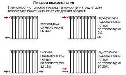 Резервни радиатори в апартамента, монтаж на батерии, изчисление, селекция