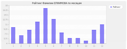 Значення прізвища Єлфімова