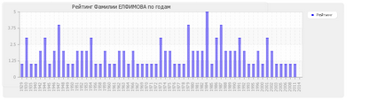 Значення прізвища Єлфімова