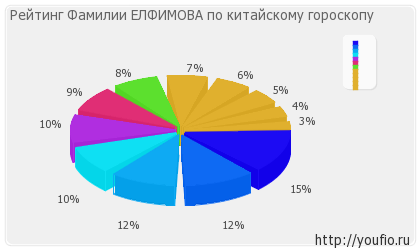 Semnificația prenumelui lui Elfimov