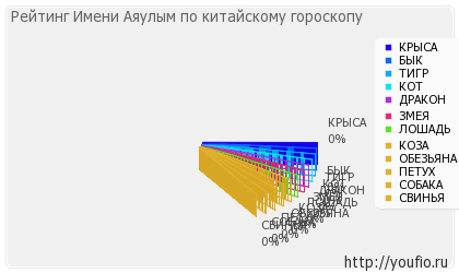 Значення імені аяулим