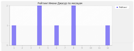 Значення імені Джасур