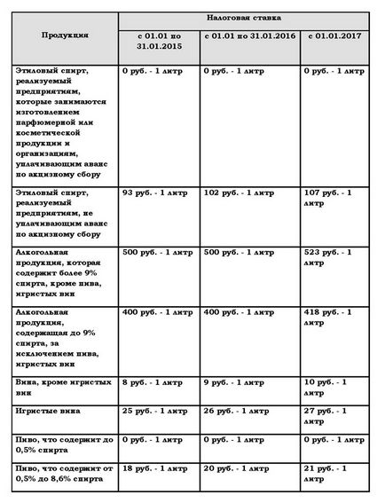 Акцизи на алкоголь в 2017