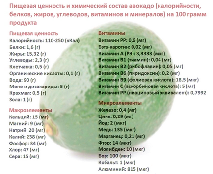 Авокадо - корисні властивості і протипоказання для організму