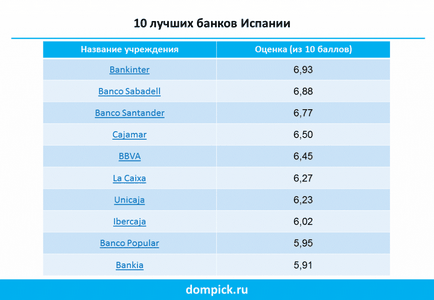 Băncile Spaniei sunt sigure și convenabile, dar exigente