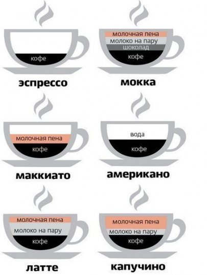 Tipuri de cafea și băuturi de cafea