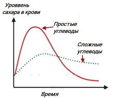 Швидкі вуглеводи список продуктів і таблиця для схуднення