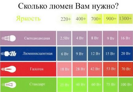 Побутова техніка - як вибрати світлодіодну панель, клуб експертів dns